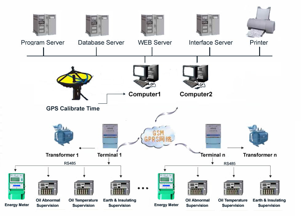 Power Transformation and Distribution Monitoring