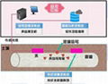 分布式光纖管道洩漏監測系統一站式解決方案  1