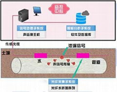 分布式光纖管道洩漏監測系統一站式解決方案 