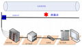 分布式光纤管道泄漏监测系统一站式解决方案  3