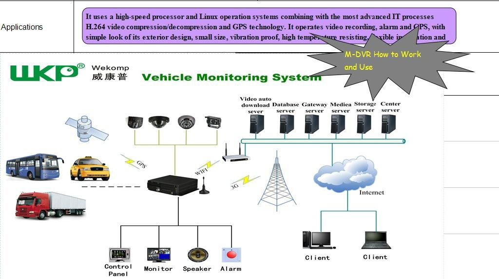 WKP 3G 4CH HDD Vehicle Mobile DVR BW Series Video Surveillance Car Security 3