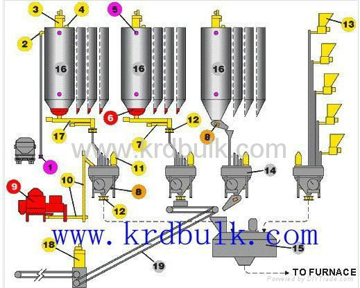 KRD Weighting & Dosing Control System