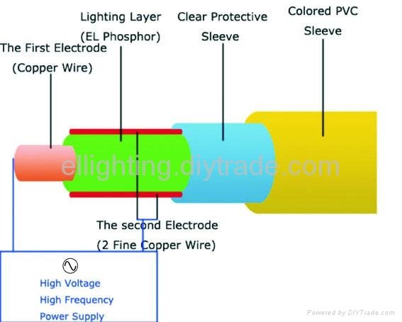 Popular Dia.2.3MM EL Light Wire 3