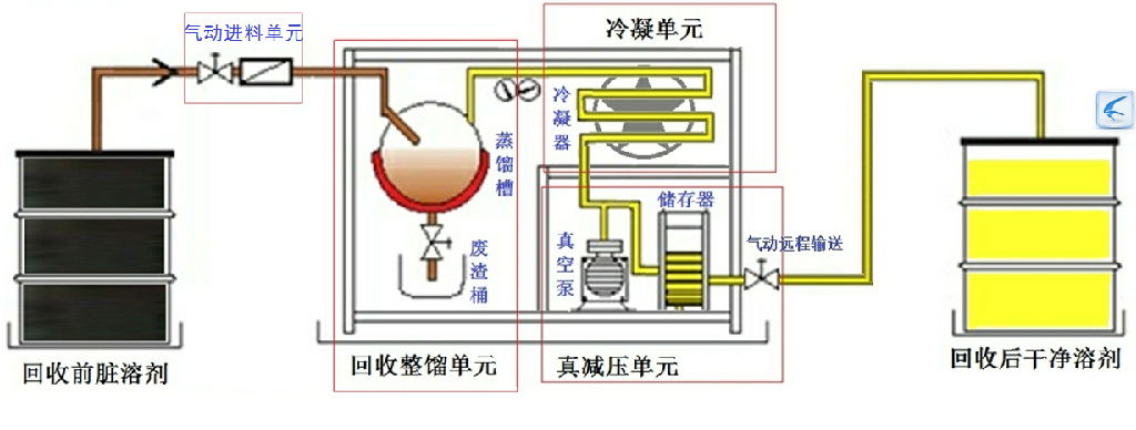 废溶剂再生机 4