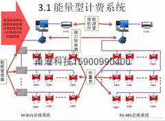 中央空調計費系統專用能量計