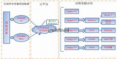 迅饶X2Cloud云网关