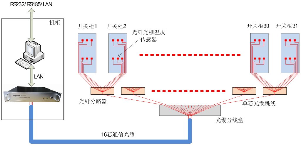 光纖光柵溫度監測解調儀-浩源光電 2