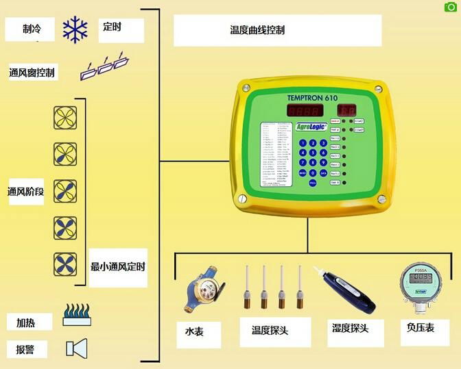 以色列環境控制器T610