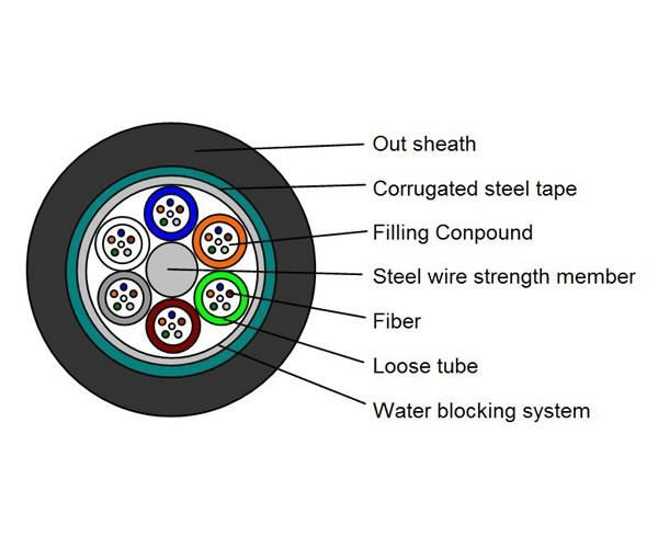 Supply Fiber Optical Cable GYTS 2