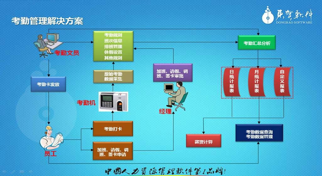 非常好用的惠州人事考勤工資管理系統 2