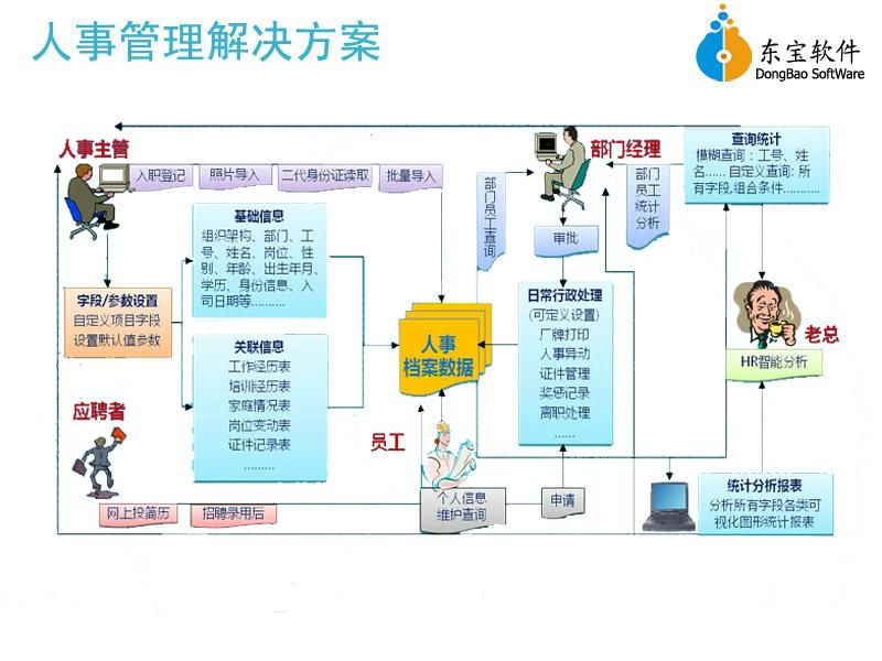 河源東寶D1人事考勤管理系統 4