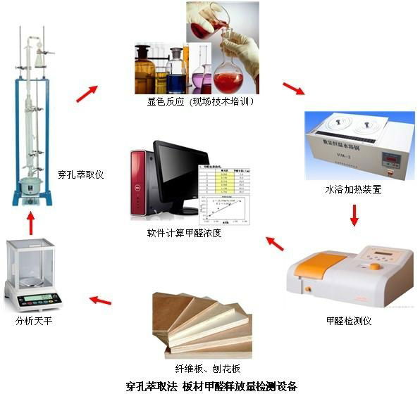 板材甲醛檢測設備穿孔萃取法