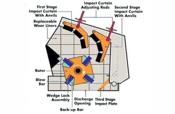 SBM Cheap Price and High Efficient Impact Crusher 3