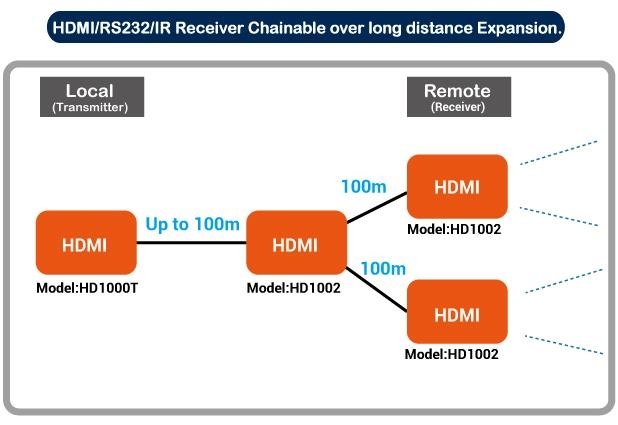HDMI Chainable Multiple Mixing Signals output Extender over IP with RS232/IR 2