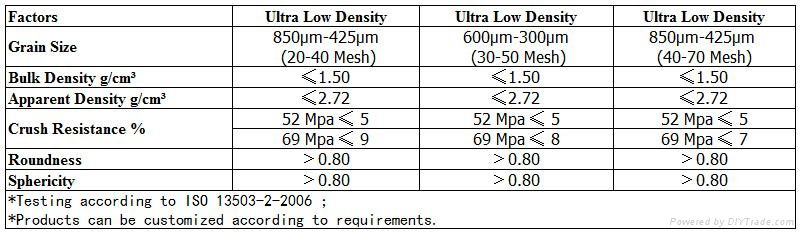 Wholesale - Ultra Low Density-Petroleum Fracturing Proppant & Ceramic Proppant & 2