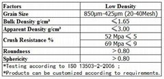 Wholesale - Low Density-Petroleum Fracturing Proppant & Ceramic Proppant & Ceram