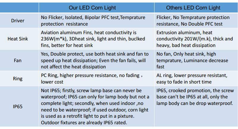 Factory supply E40 base LED corn bulb light retrofit lamp AC100-277V DLC UL list 3