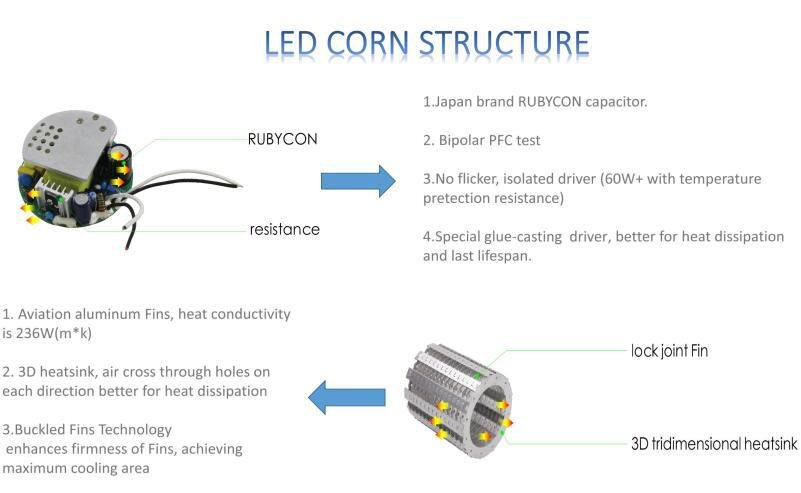 Factory supply E40 base LED corn bulb light retrofit lamp AC100-277V DLC UL list 5