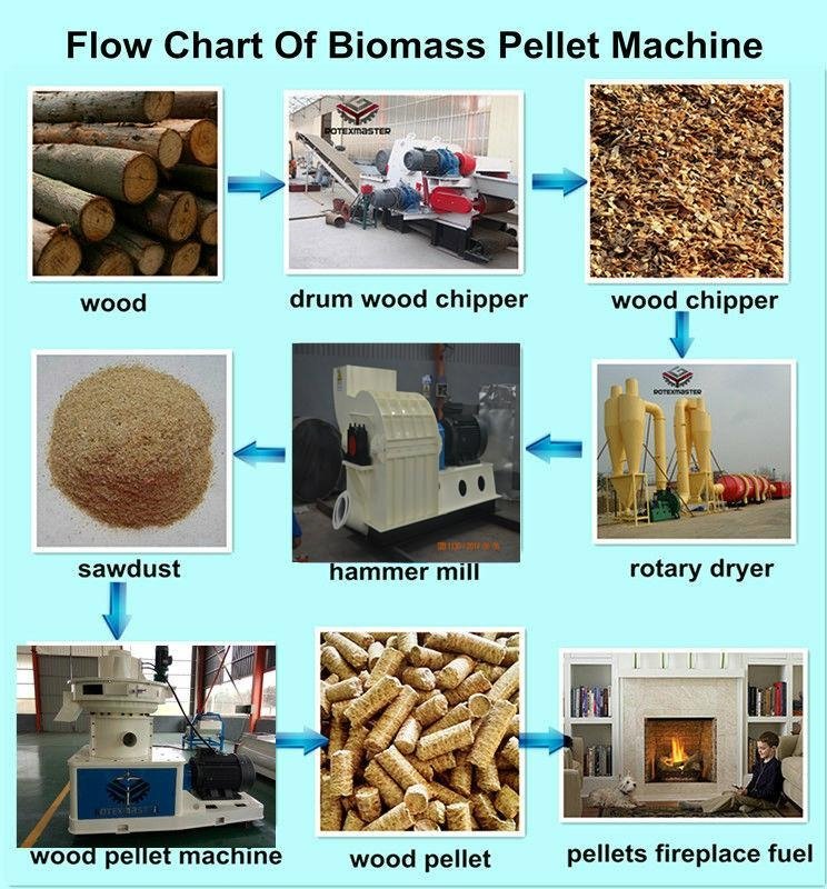 Alibaba hot selling 1-1.5t/h complete biomass wood pellet production line  5