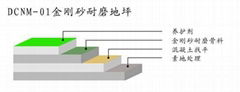 金刚砂耐磨地坪材料