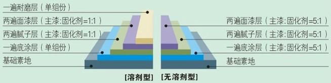 环氧树脂平涂地坪漆