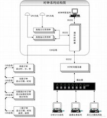 體育場館GPS衛星時鐘系統方案