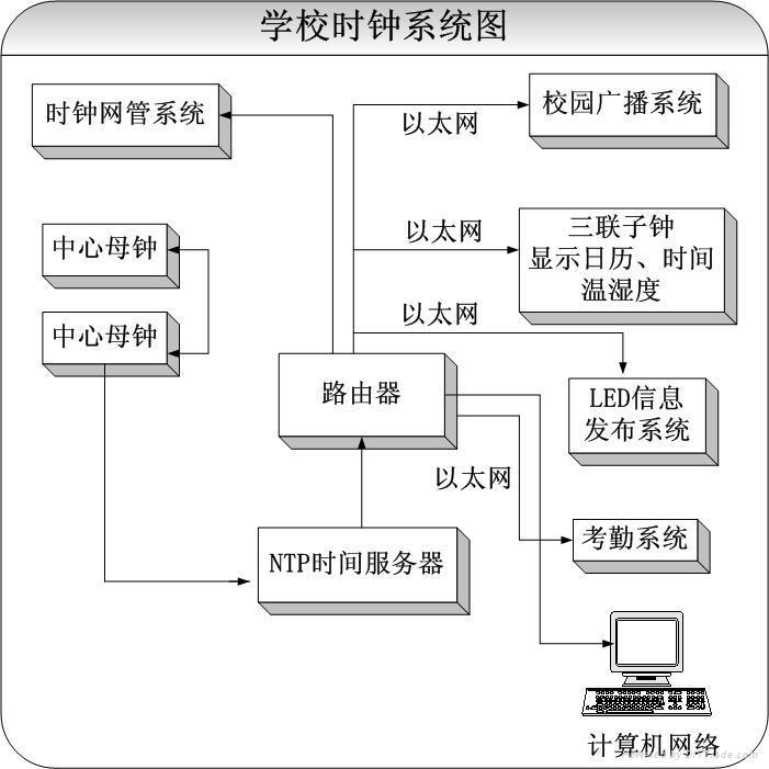 学校GPS时钟统一系统方案