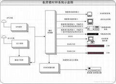 航管楼GPS卫星时钟系统