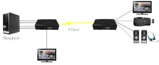 KVM To Fiber Converter Supporting VGA or DVI signal 3