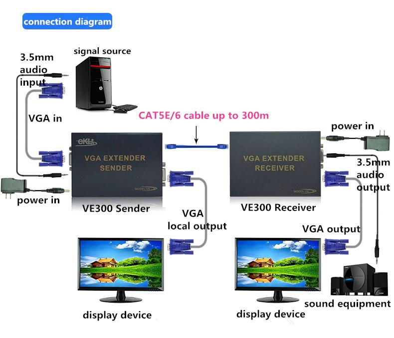  300米 VGA 延长器 5