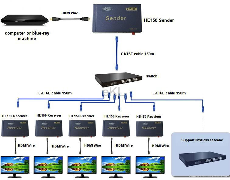 HDMI 延長器 150米 3