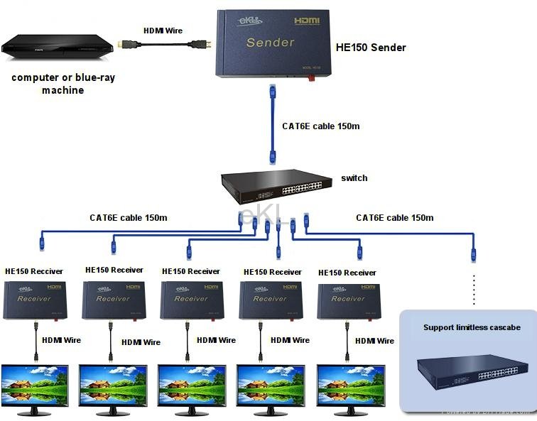 HDMI 延长器 150米 3