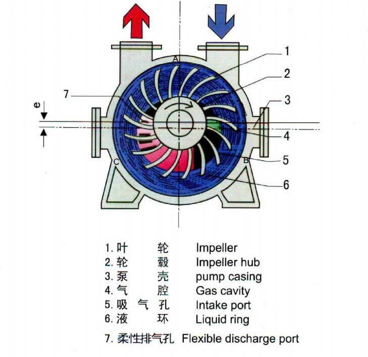 2BEC series of water ring vacuum pumps and compressors