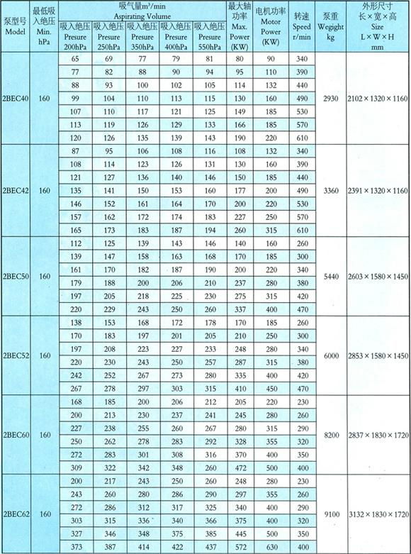 2BEC series of water ring vacuum pumps and compressors 5