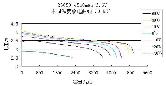 鋰電池 26650型 2