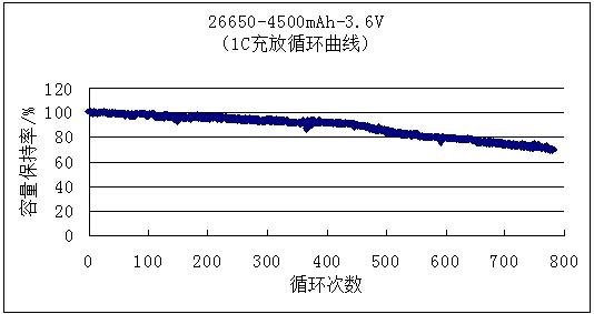鋰電池 26650型 5
