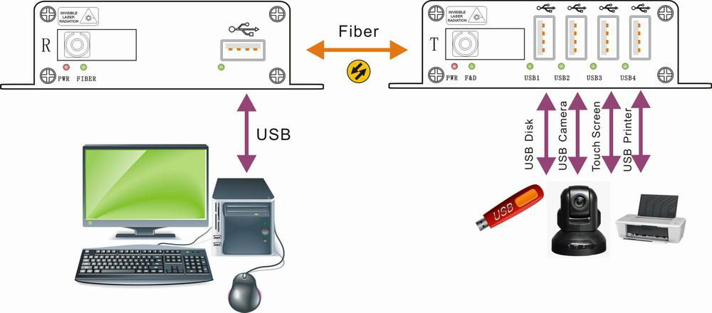 USB 2.0 Fiber  Extender support AOC touch Screen