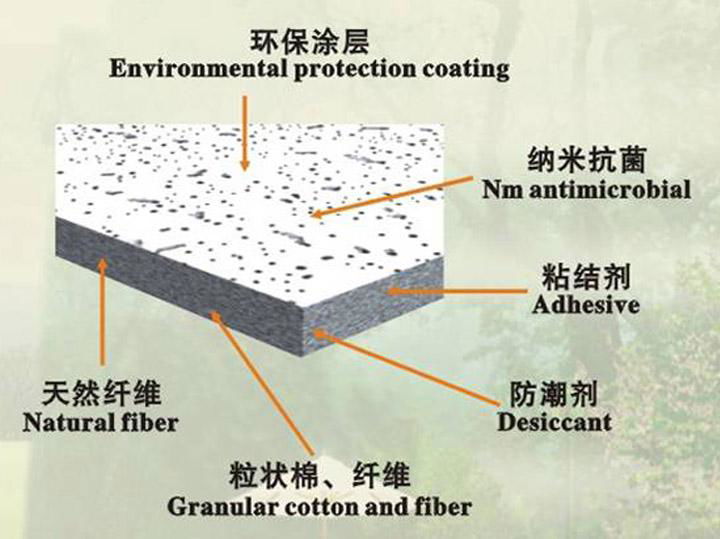 Acoustic board content explantion 