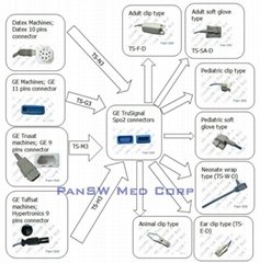 compatible GE trusignal spo2 cables spo2 sensor