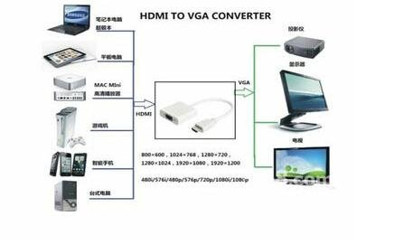 Built-in 1080p Chipset Converter HDMI to VGA with Audio Cable Micro Mini HDMI Ma 3