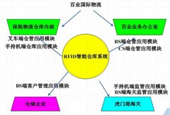 佛山RFID仓库管理系统