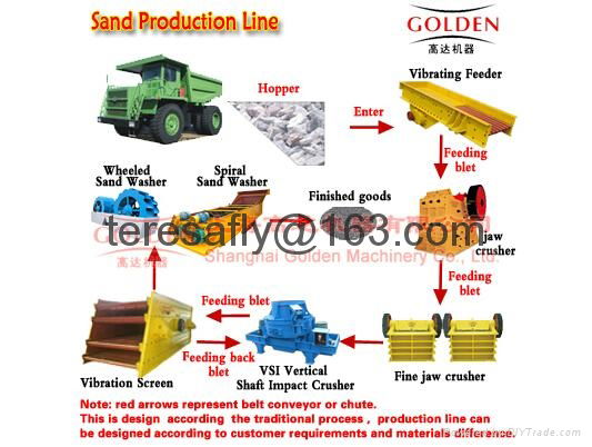 Sand Production Line 2