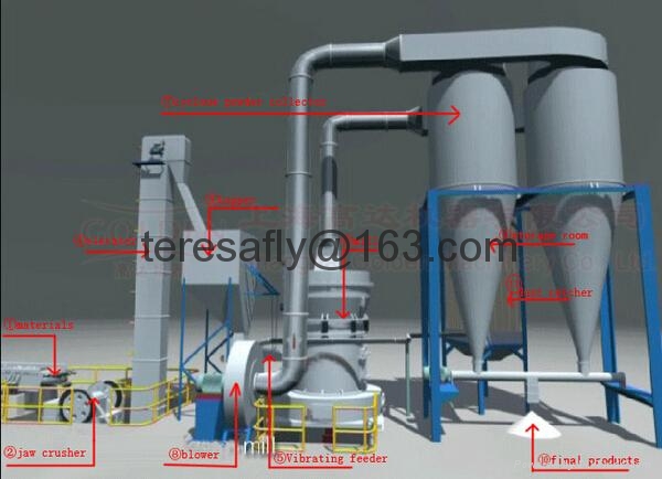 Process of Powder Making Plant 4