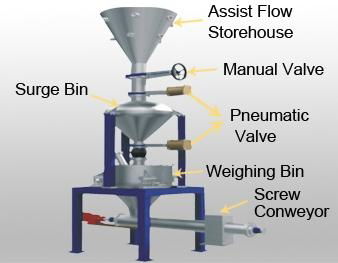 Screw conveyor loss in weight feeder