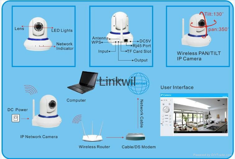 1.0MP CCTV camera, Supports Onvif, Max 32G SD Card support, Remote, Pan/Tilt and 5