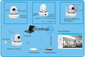 百万像素家用无线监控摄像机 5