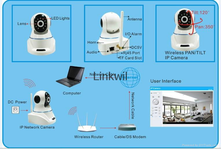 1.0MP CCTV camera, Supports Onvif, Max 32G SD Card support, Remote, Pan/Tilt and 4