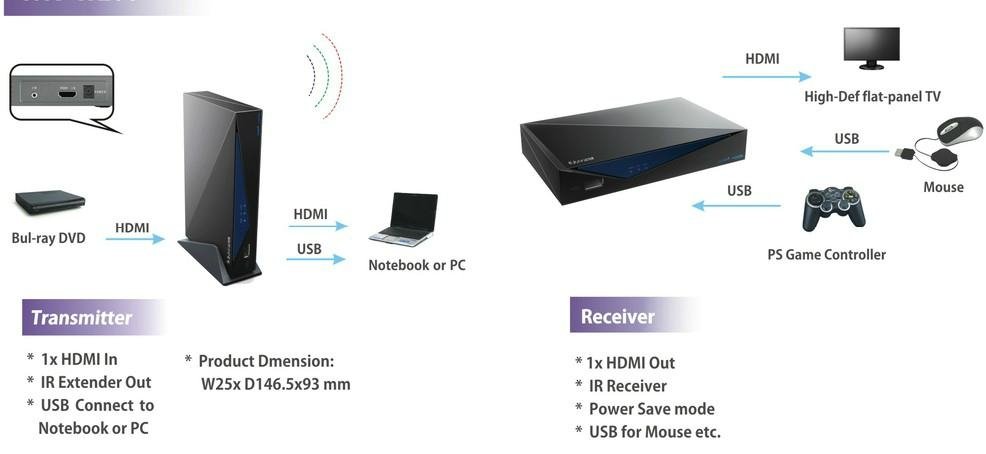 HDMI wireless AV transmitter and receiver support 3D  5