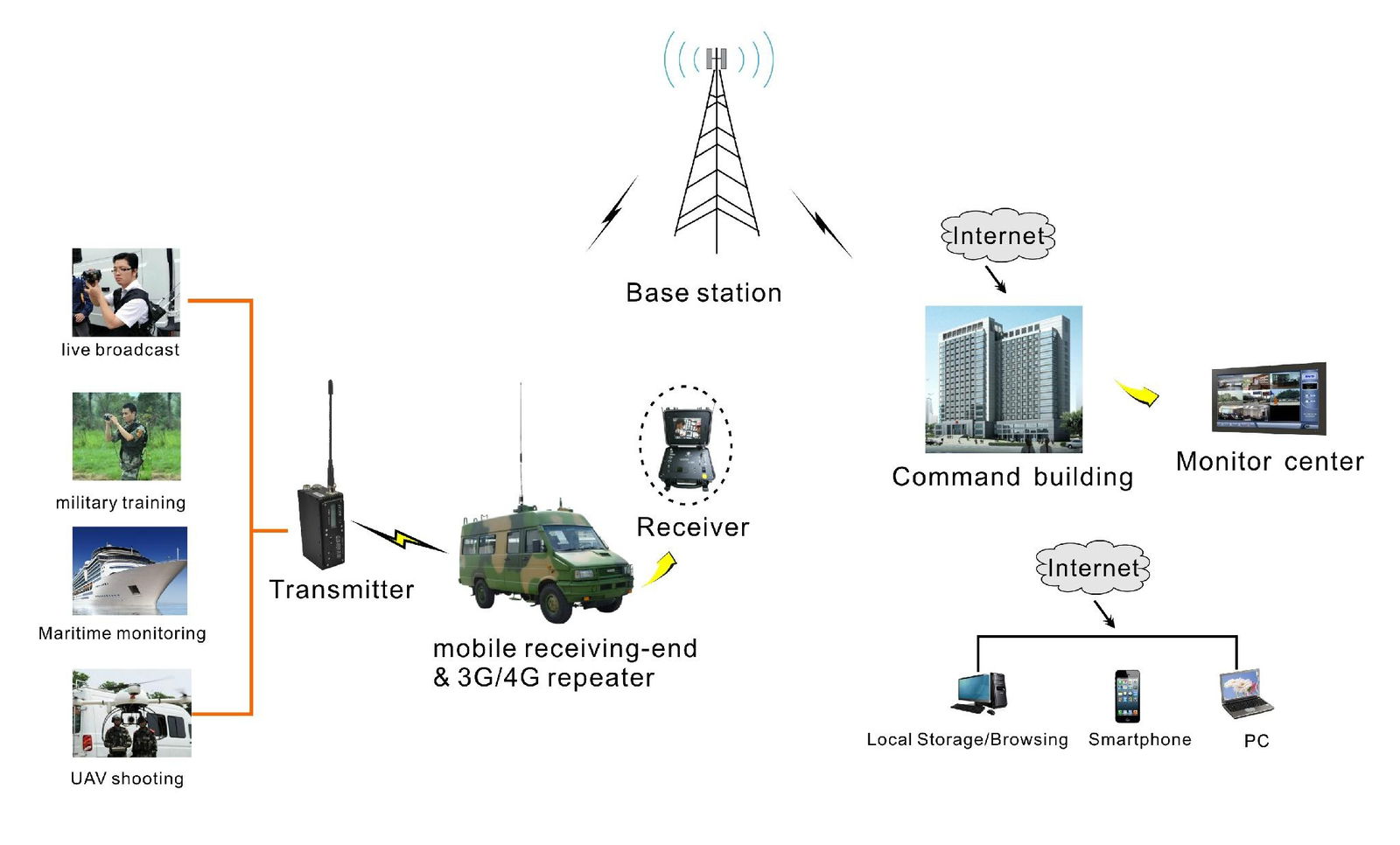 New Handheld 5W Wireless COFDM AV System SG-T5000 5