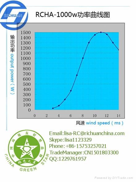 Richuan 1000w Horizontal Axis Wind Turbine High Efficiency Wind Energy Power For 2